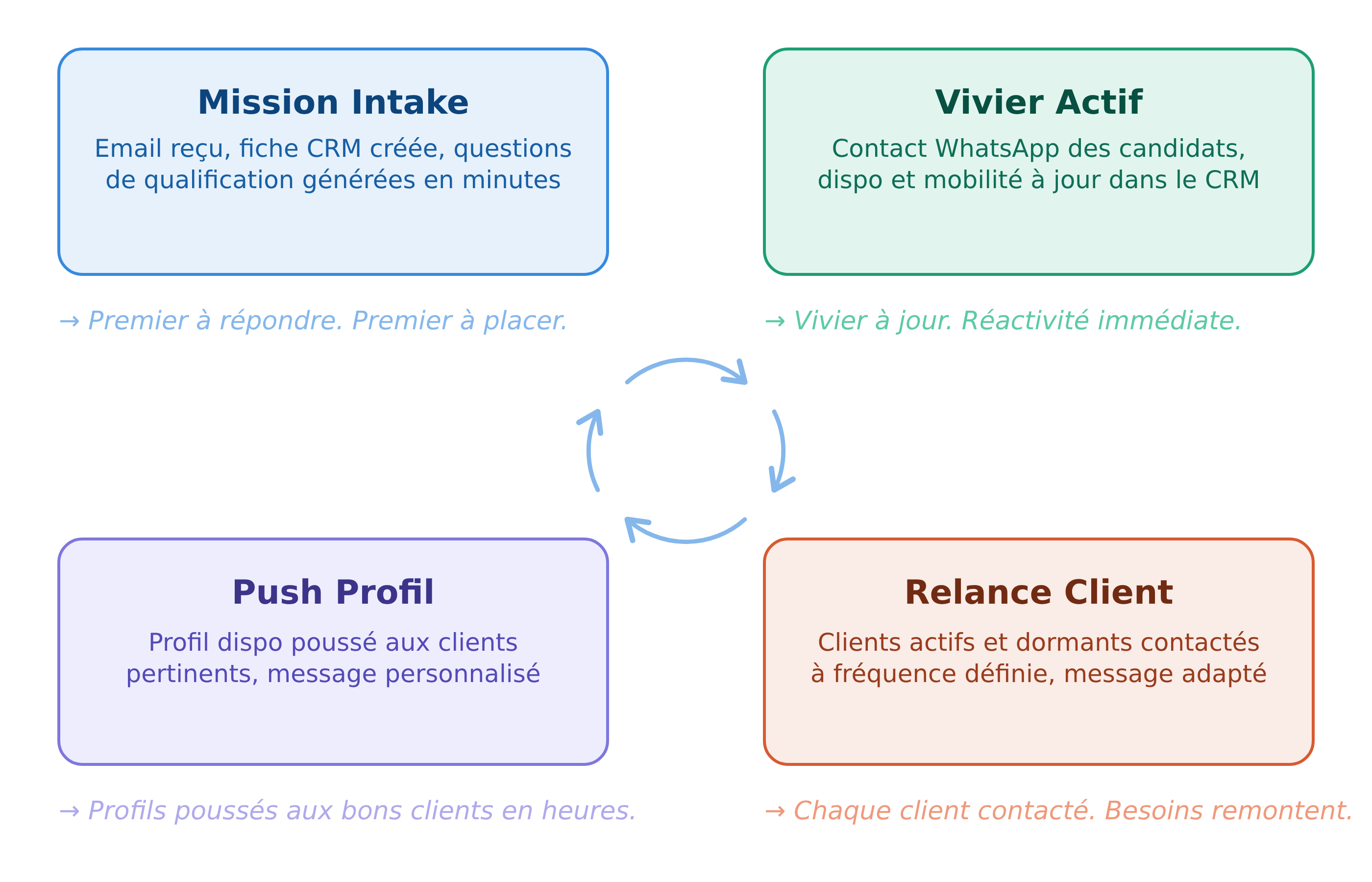 Validation humaine à chaque étape. L'IA propose, vous validez en un clic. Vos agents gèrent le proactif sur vos contacts existants. Vous gardez la main sur ce qui compte : créer la relation et installer la confiance